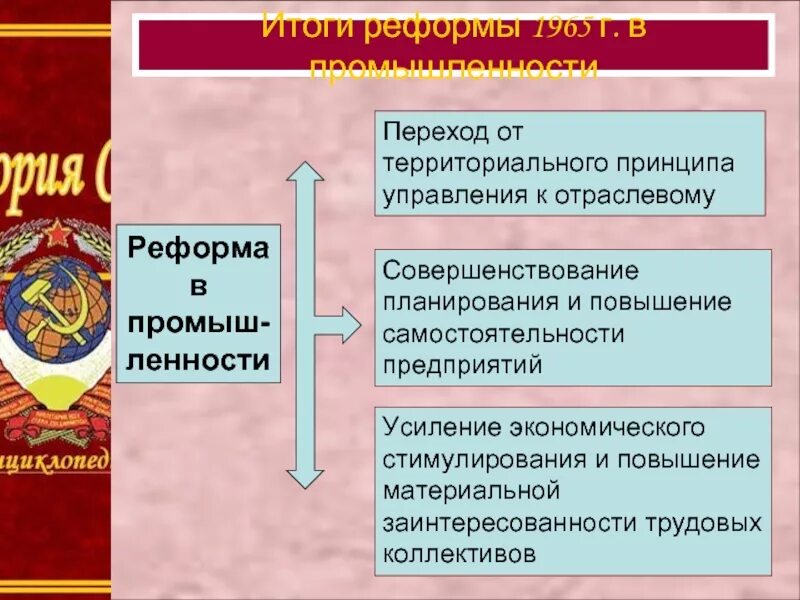 Причины экономической реформы 1965. Косыгин реформа 1965. Итоги экономической реформы 1965. Экономическая реформа 1965 года и ее последствия. Экономическая реформа 1965 промышленность.