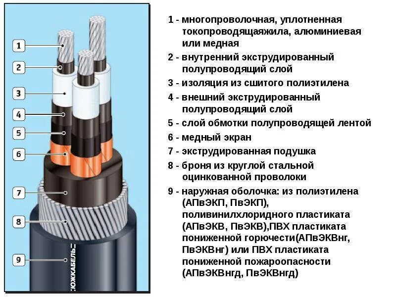 Тип исполнения кабеля