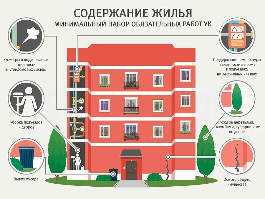 Плата за содержание жилого помещения 2023. Содержание жилья. Собственники помещений в многоквартирном доме. Содержание МКД. Общее имущество в многоквартирном доме.