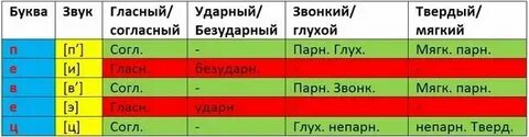 Звуко буквенный разбор слова обед 3 класс