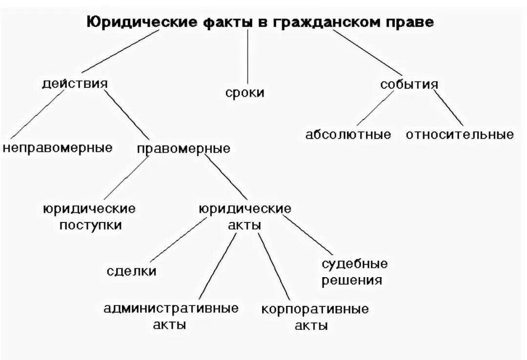 Юридические факты зависящие от воли человека. Классификация юридических фактов схема. Система юридических фактов в гражданском праве схема. Составьте схему «виды юридических фактов в гражданском праве»..