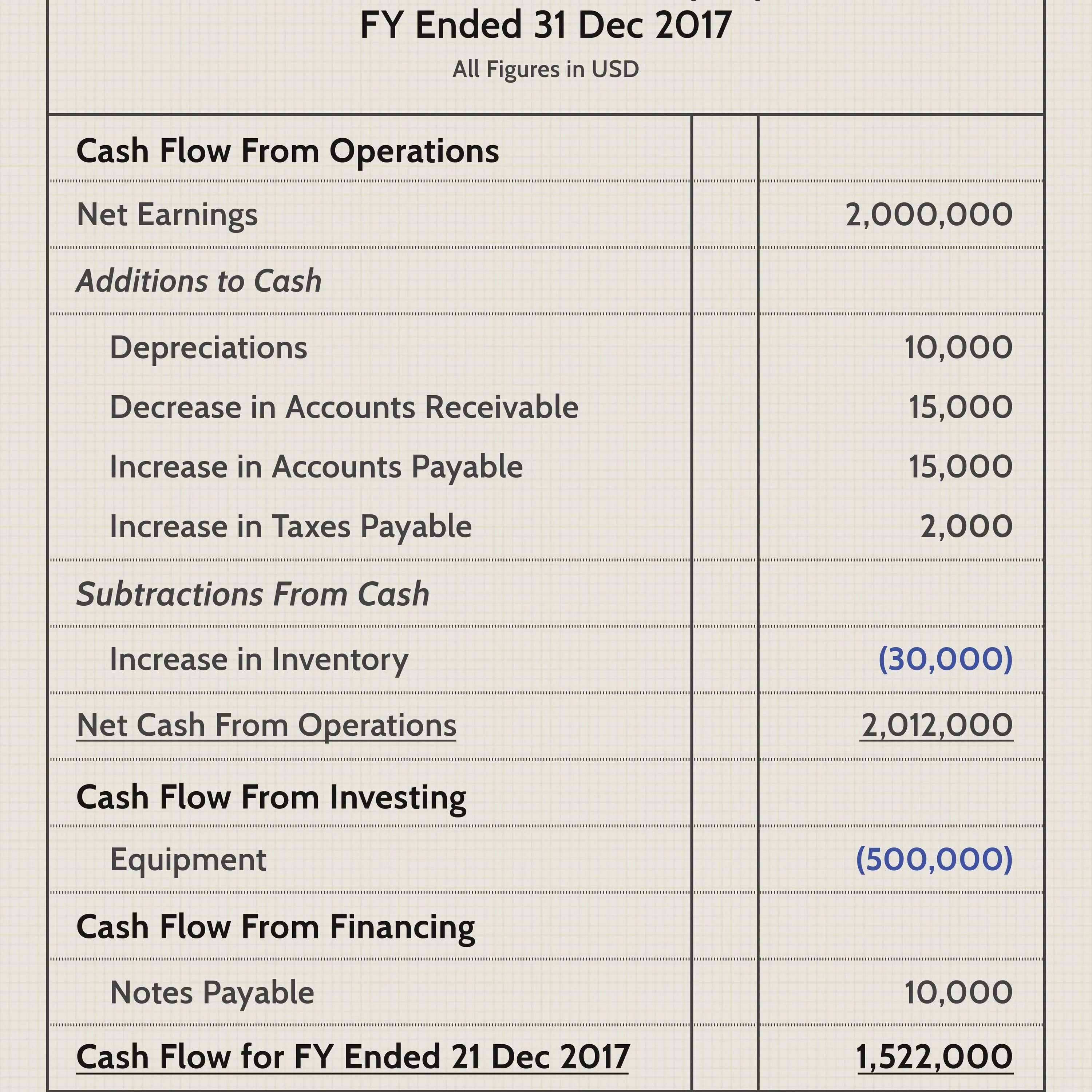 Cash Flow Statement. Cash Flow Statement example. Cash Flow reporting. Формат Cash Flow.