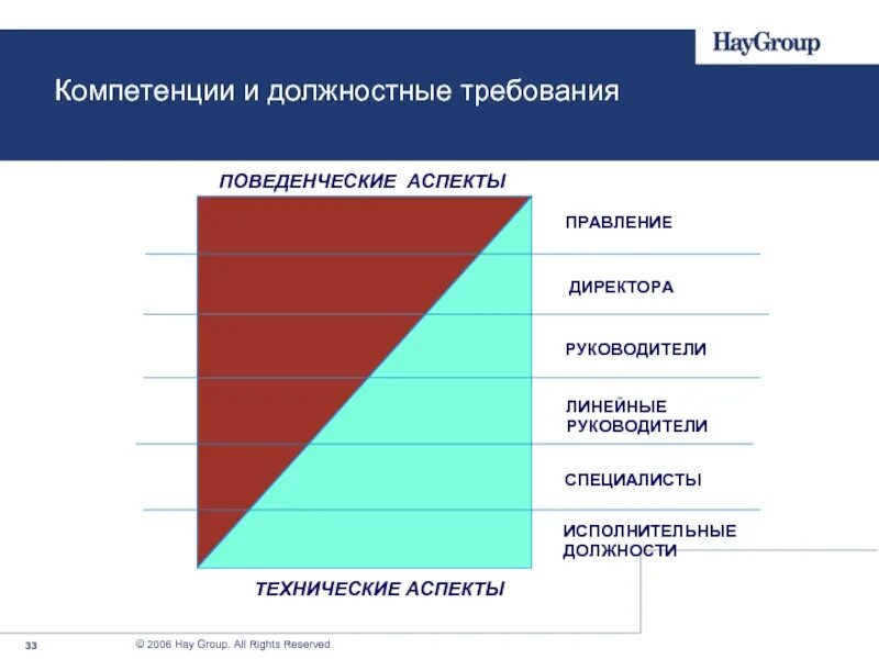 Развитие компетенций работников. Управленческие навыки руководителя. Кадровые компетенции это. Компетентность руководителя. Модели компетенций сотрудников.