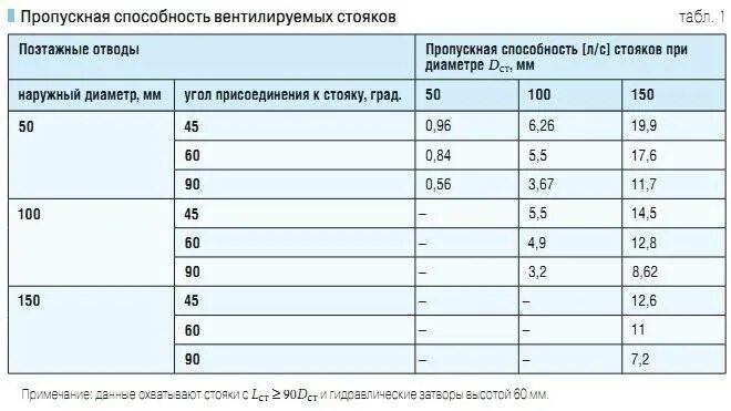 Пропускная способность трубопровода 50 мм. Пропускная способность канализации 50 мм. Пропускная способность трубы канализации 50 мм. Пропускная способность 50 канализационной трубы. Калькулятор расхода воды по давлению