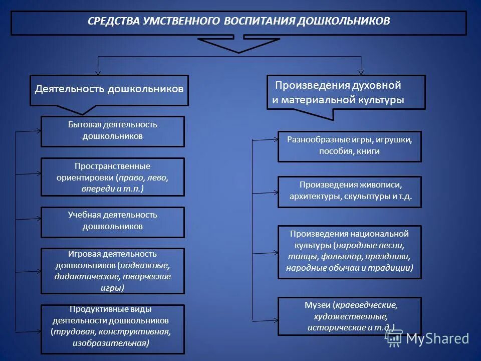 Методы умственного воспитания. Методы и средства воспитания дошкольников. Средства умственного воспитания детей дошкольного возраста. Методы умственного воспитания дошкольников.