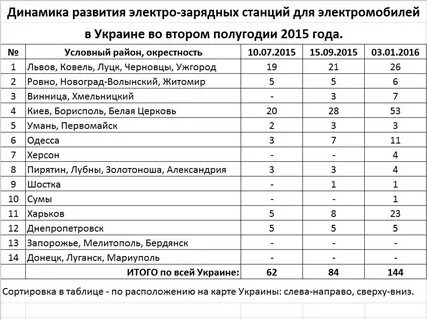 Количество зарядных станций для электромобилей