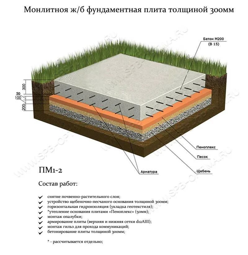 Какую подушку под фундамент. Схема устройства плитного монолитного фундамента. Схема заливки плиты фундамента. Плита фундаментная технология 200мм. Схема монолитной плиты фундамента под двухэтажный дом.