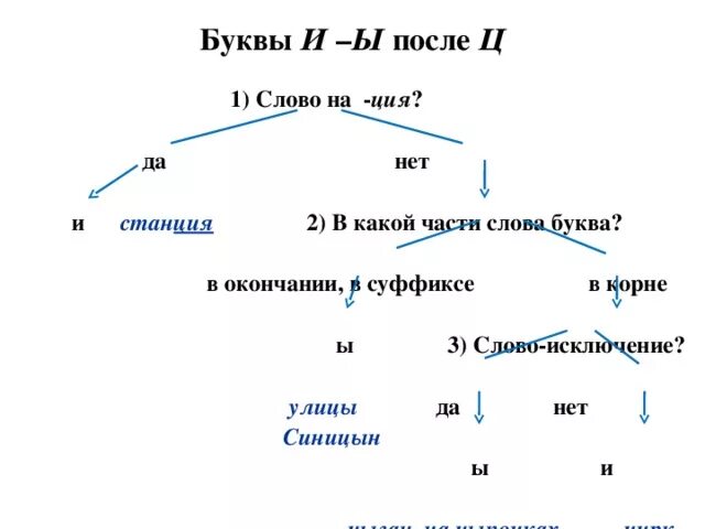 Слова оканчивающиеся часть. Буквы и ы после в корне суффиксах и окончаниях. Ы-И после ц таблица. Ы после ц в суффиксах и окончаниях. Суффикс ция.