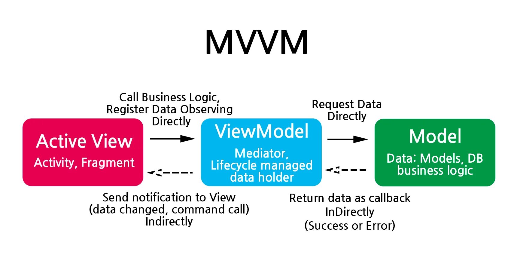 C wpf mvvm. Mvvm архитектура. mvvm паттерн. архитектура приложения mvvm. mvvm схема.