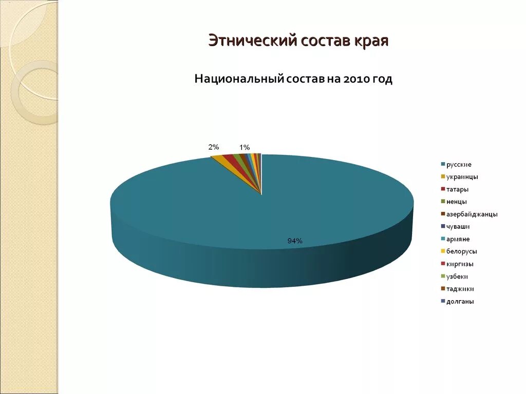 Этнический состав Красноярска. Этнический состав Красноярского края. Национальный состав населения Красноярского края 2021. Этнический состав населения Красноярского края. Красноярск край статистика