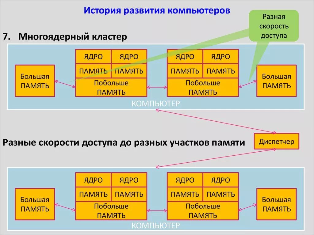 История развития компьютера. История и этапы развития компьютеров.. Эволюция персональных компьютеров. Схема развития компьютеров. История развития пк