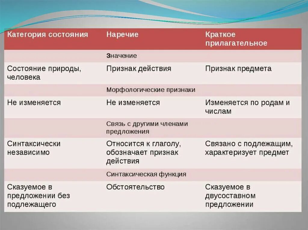 Слово которое относится к категории состояния