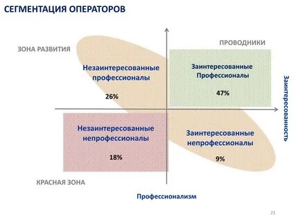 Основные зоны развития