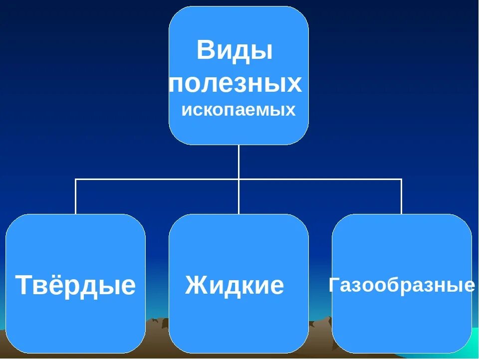 Укажите виды полезных ископаемых. Виды полезных ископаемых. полезные ископаемые виды. виды полезных ископаемых твердые жидкие и газообразные. виды полезных исклпаемы.