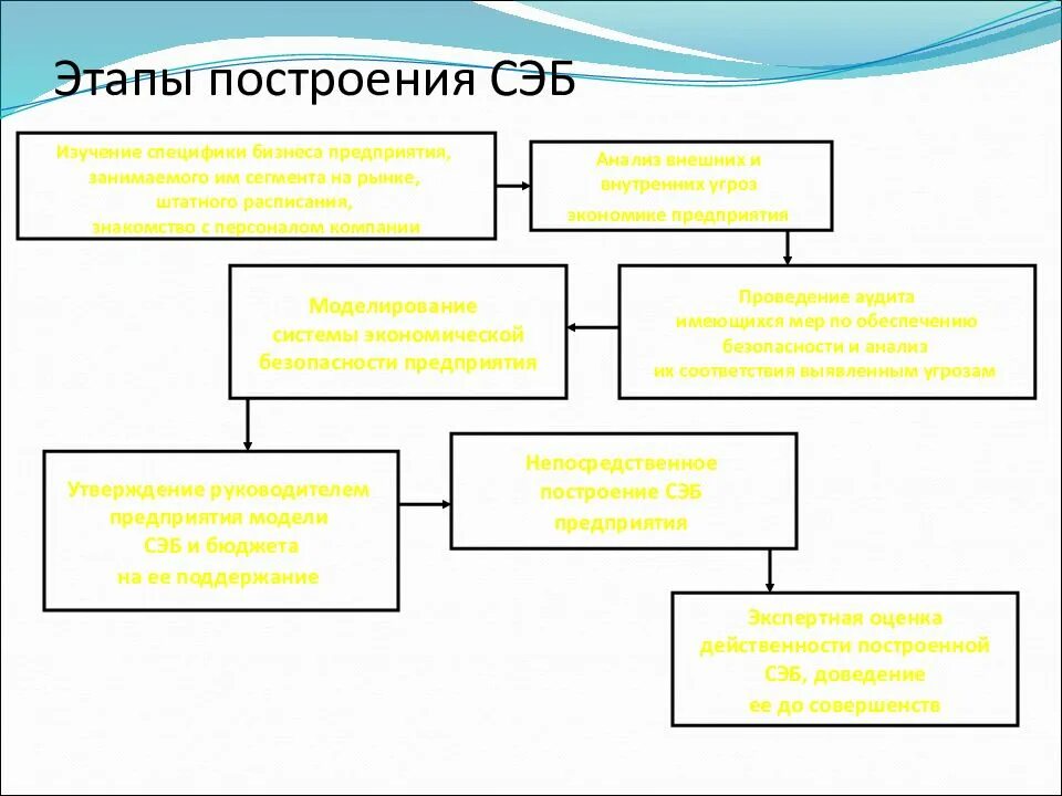 Этапы экономической безопасности. Совет экономической безопасности. Структура службы экономической безопасности предприятия. Этапы построения экономической безопасности.