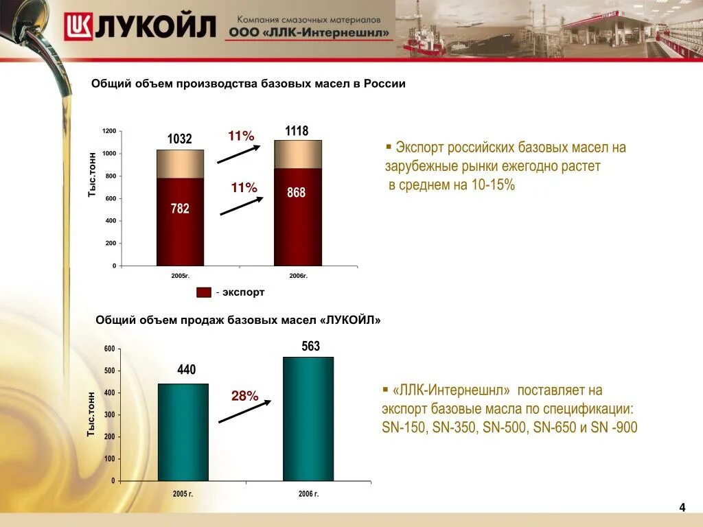 Производство базового масла. Базовые масла 2 группы. производители базовых масел.