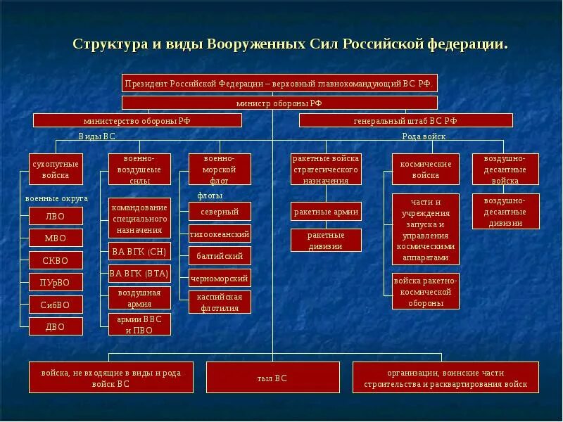 Общее учреждение министерств год. Организационная структура Вооруженных сил РФ (вс РФ). Организационная структура вс РФ схема. Состав Вооруженных сил РФ. Организационная структура вс РФ. Состав Вооруженных сил РФ рода войск Вооруженных сил.