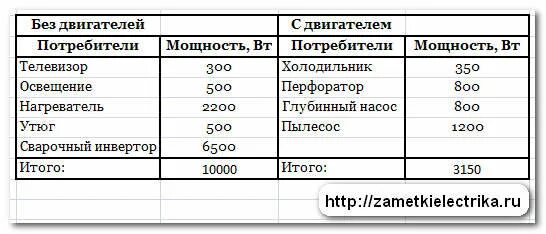 Мощность стабилизатора для частного дома. Как подобрать стабилизатор напряжения по мощности. потребляемая мощность стабилизатора напряжения. расчет мощности стабилизатора напряжения. расчёт мощности стабилизатора напряжения для частного дома.