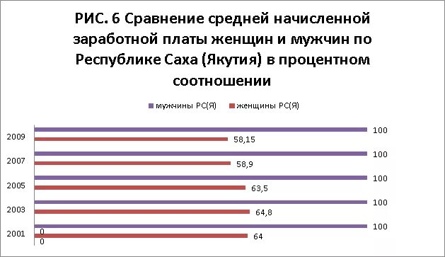 Зарплата мужчины в россии