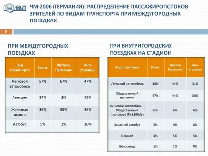 Виды пассажиропотоков