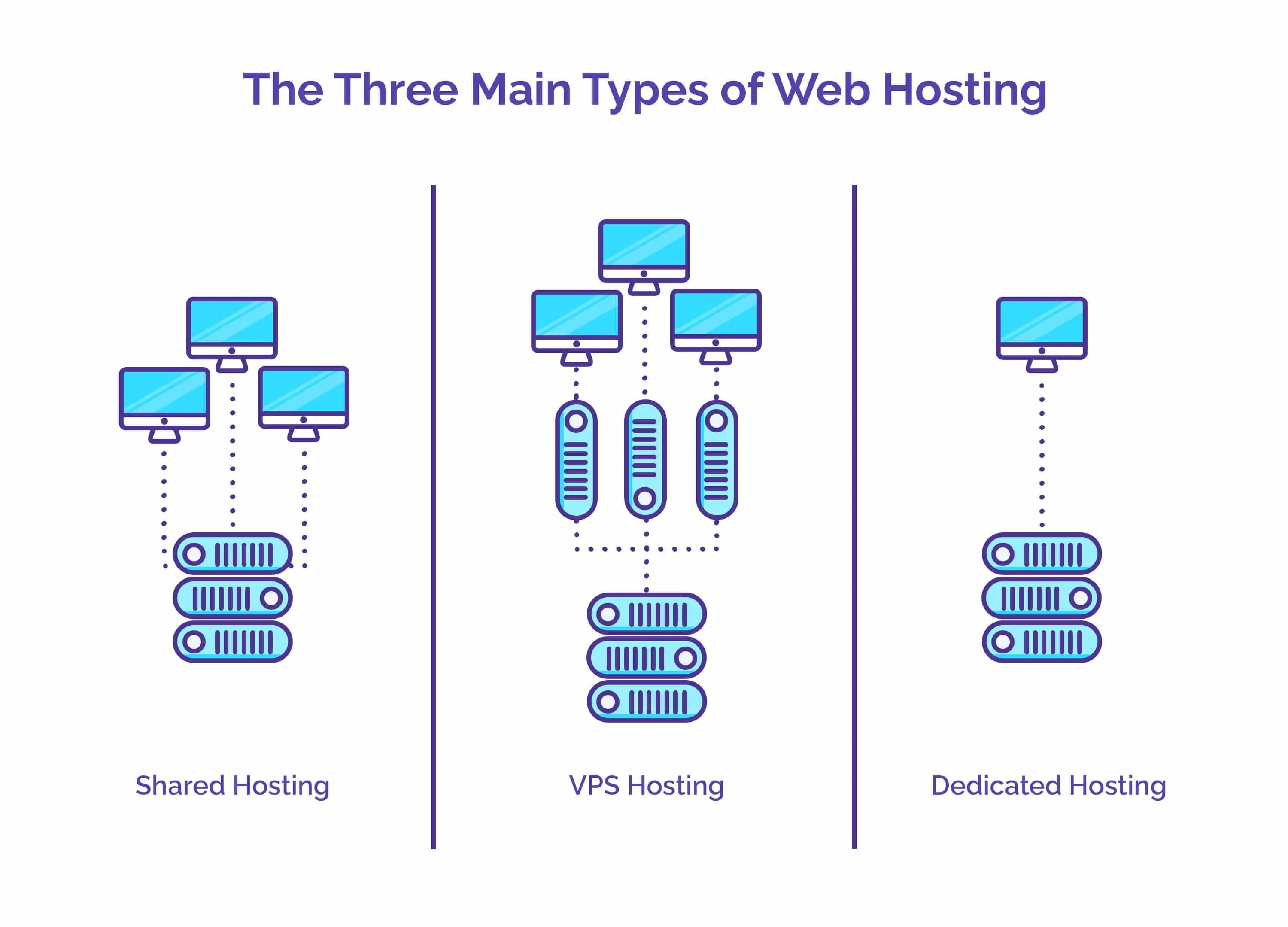 Web type. Виды хостинга. Хостинг виды хостинга. Виды хостинга какие бывают. Выделенный виртуальный сервер схема.