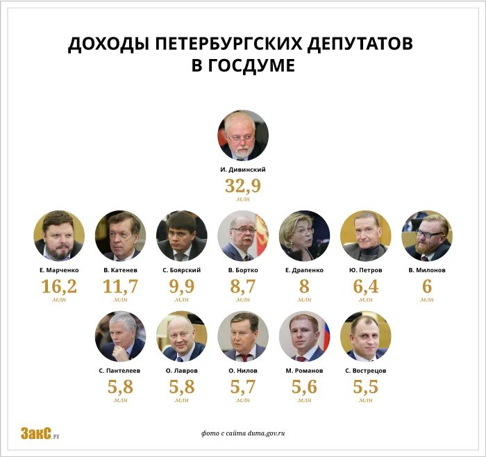 Депутаты государственной Думы список 2022. Депутаты Госдумы России список. Список депутатов Госдумы 2022. Список богатых депутатов. Перечень депутатов государственной думы рф