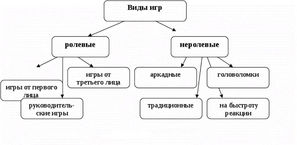 Классы ролевой. Виды компьютерных игр. Классификация компьютерных игр. Классификация компьютерных игр ролевые и неролевые. Виды компьютерных игр схема.