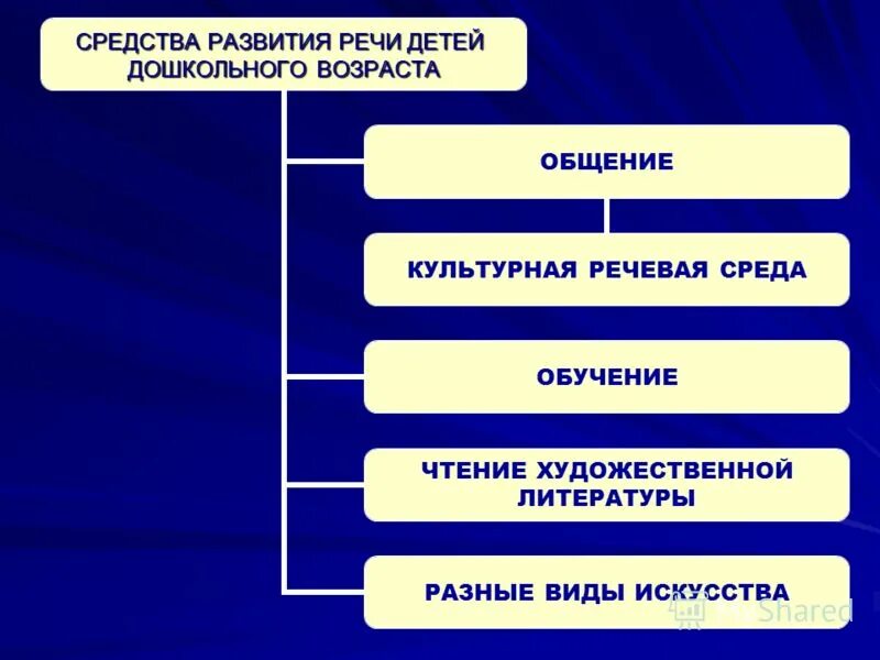 Группа методов развития речи. Средства развития речи детей. Средства речевого развития дошкольников. Средства речевого развития в ДОУ. Способы речевого развития детей дошкольного возраста.