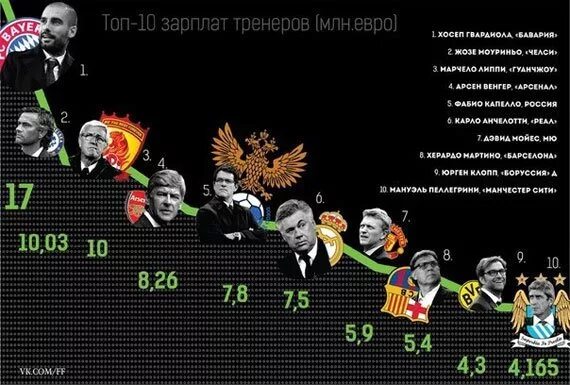 Зарплата тренера россии