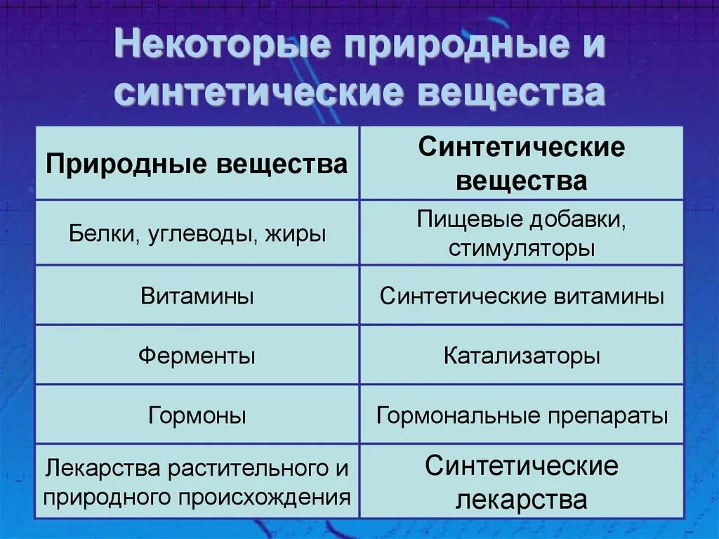 Группы природных веществ. Естественные и искусственные вещества. Природные и синтетические вещества. Природные искусственные и синтетические органические вещества. Органическая химия природные искусственные и синтетические.