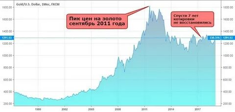 График цен на монеты
