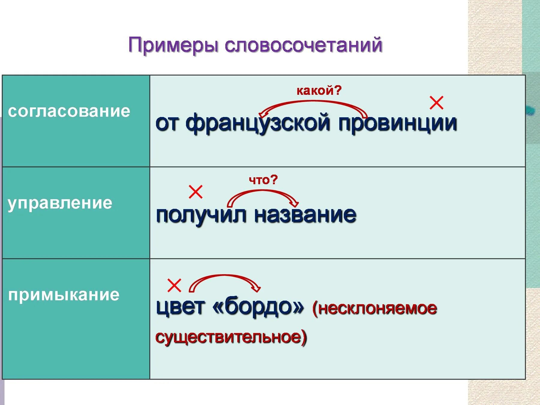 Согласование примеры словосочетаний. Словосочетание управление примеры. Согласование управление примыкание примеры. Словосочетание управление прим.