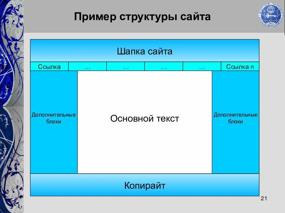 Типы страниц сайта. Структура сайта. Строение страницы сайта. Структура страницы сайта. Структура главной страницы.