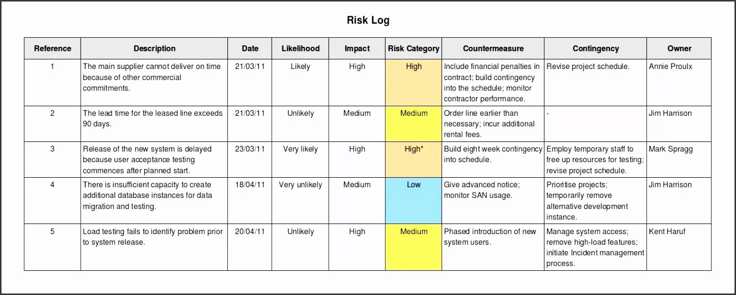 Prepare a project. Risk register. риски лог. project risk management. риск лог это.