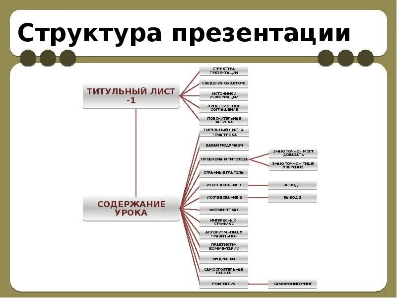 Структура презентации конспект