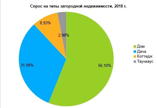 Спрос на рынке загородной недвижимости. Рынок загородной недвижимости 2021. Загородный спрос. Спрос на загородную недвижимость. Анализ загородной недвижимости