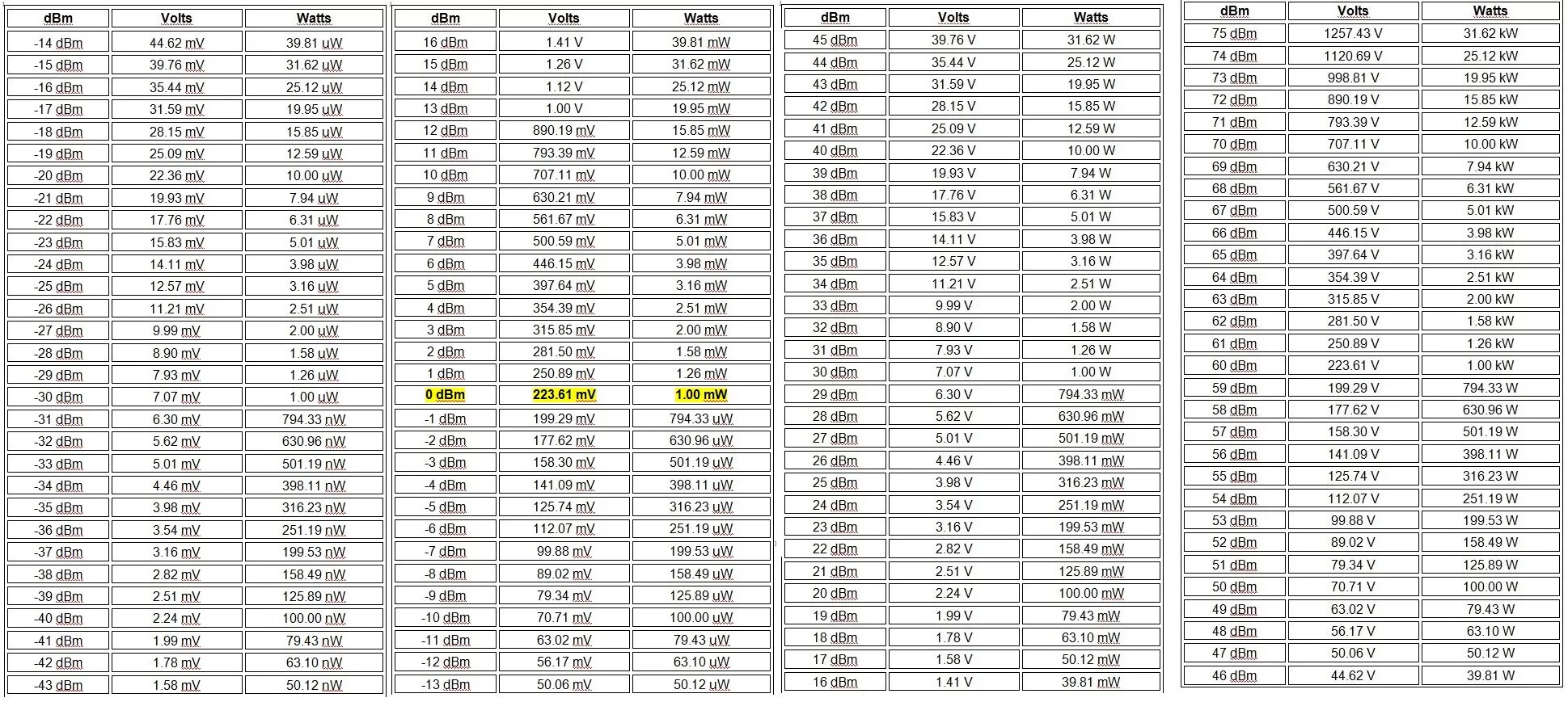 Мощность в децибелах. Таблица DBM В ватты. Таблица вольт децибел. Перевести ДБМ В ДБ. Таблица ДБМ В ватт.