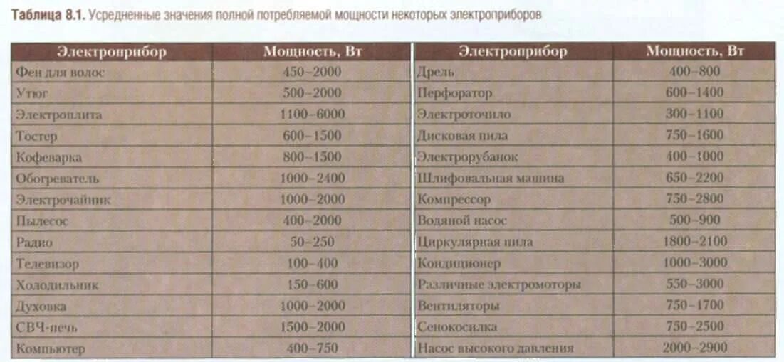 Сколько ватт потребляет зарядка. Таблица мощностей бытовых электроприборов. Мощность некоторых электрических приборов. Потребляемая мощность электроприборов. Мощность потребителей в квартире.