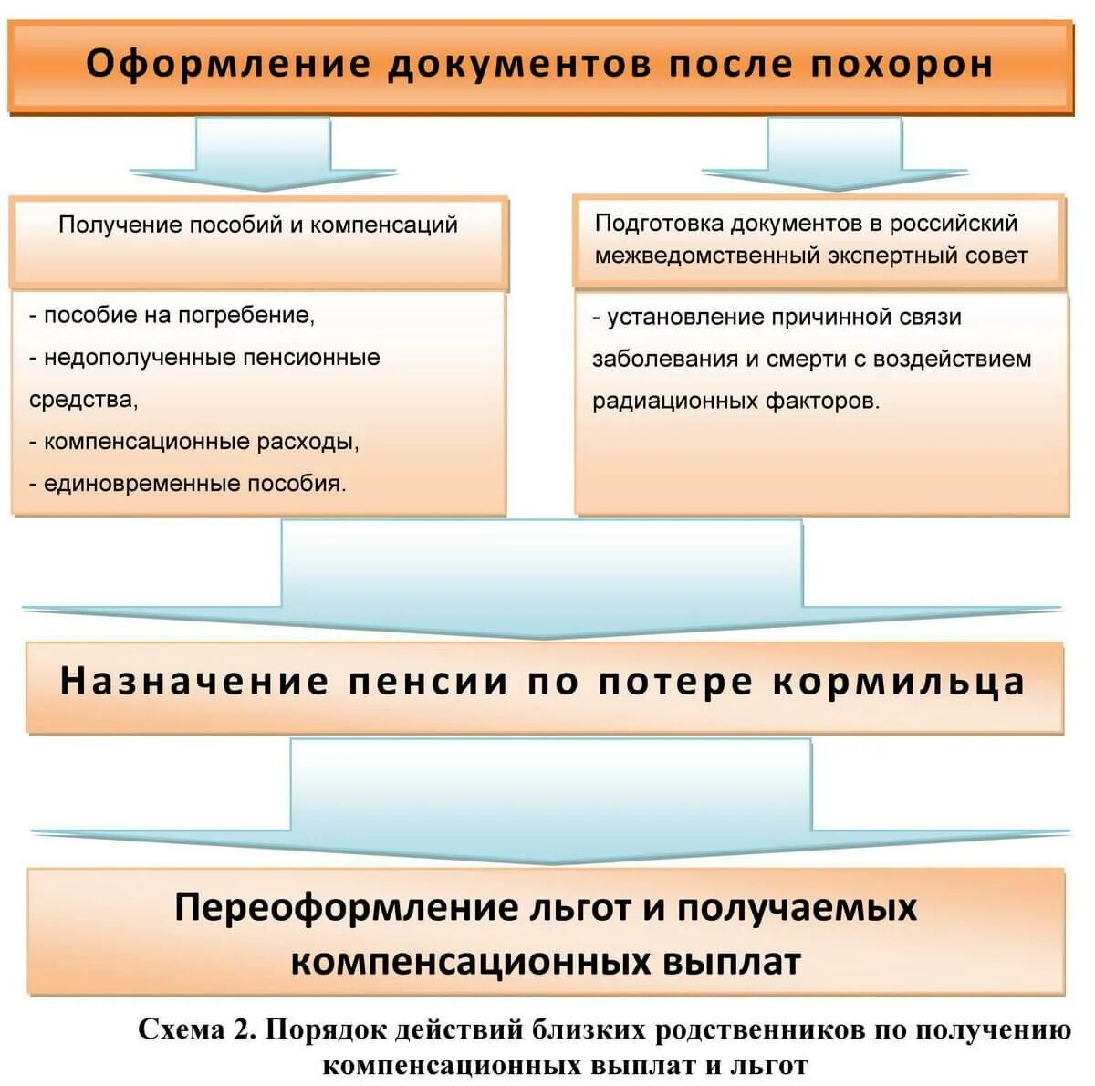 Какие выплаты умершим пенсионерам. Какие документы нужны для получения пособия по смерти. Схема получения пособия на погребение. Документы для социального пособия на погребение. Документы для получения выплаты по погребению.