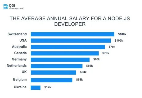 Usa salary