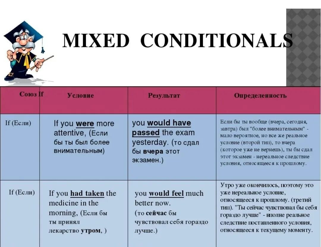 Смешанные условные предложения в английском языке. Смешанные conditionals в английском. Условные предложения в английском conditionals. Mixed conditionals таблица.