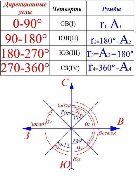 Румб и дирекционный угол в геодезии. Румбы и дирекционные углы таблица. Азимут Румб дирекционный угол. Формула дирекционного угла в геодезии.