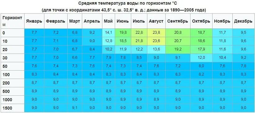 Температура воды 14. Температура воды. Средняя температура черного моря. Температура воды в море. Средняя температура воды в черном море.