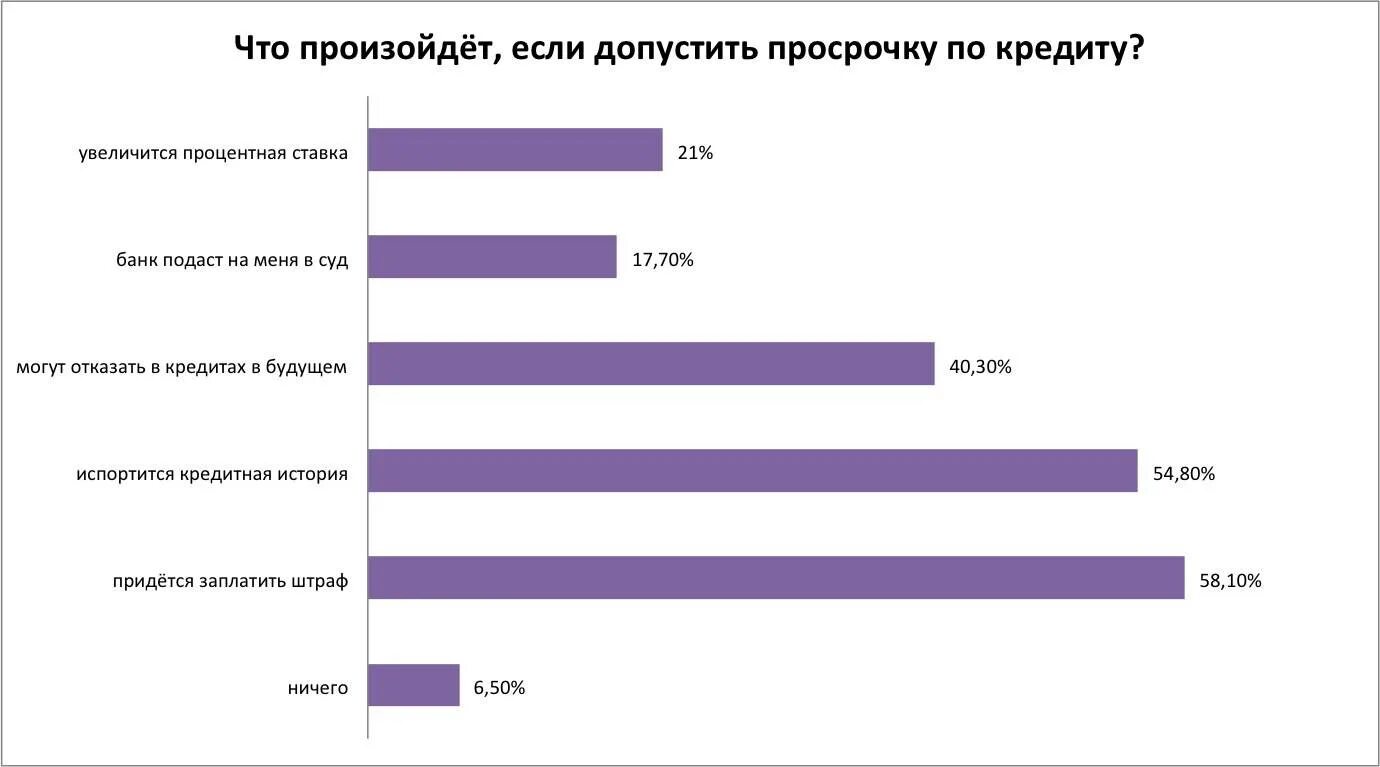 Невыплата процентов по кредиту. Просрочка по кредиту. Просроченный кредит. Последствия просрочки займа. Просрочка по кредитной карте.