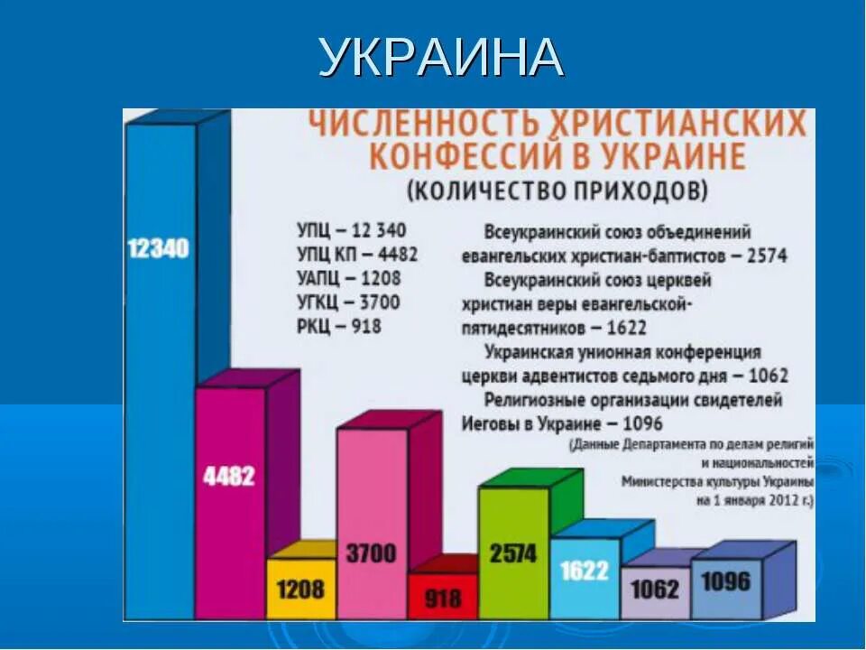 Религиозные конфессии в Украине. Сколько христианских конфессий.