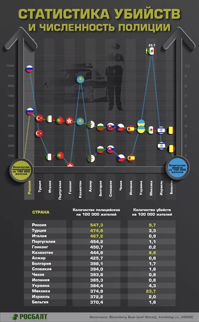 Игра сколько убийств. Численность полицейских в России. Статистика убийств. Полиция статистика. Количество полицейских в России.