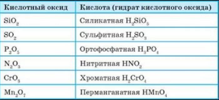 Кислоты и оксиды таблица. Кислотные оксиды. Кислоты и соответствующие им оксиды таблица. Перечень кислотных оксидов. Hno2 кислотный остаток