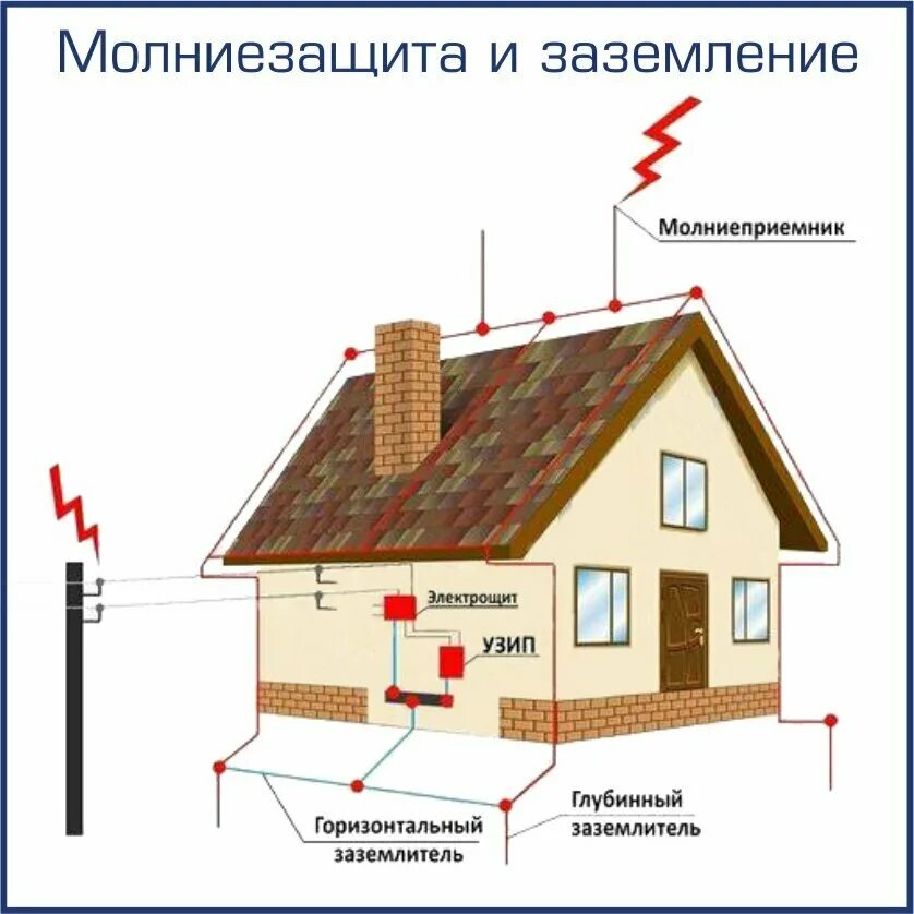 Молниеотвод здание