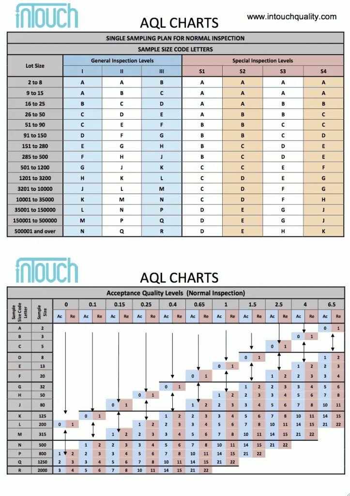 Уровень качества aql. Aql 1.5. aql 2.5. aql level 2. aql 2.5 для одежды.