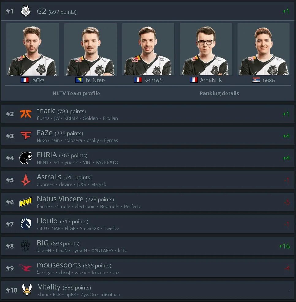 Hltv rank. HLTV команды. Топ команд КС го 2021. Хлтв топ команд. Самая популярная киберспортивная команда в мире.